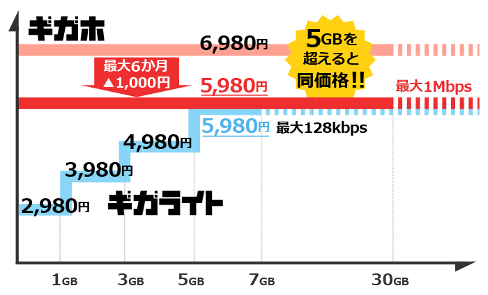 ギガホ割の説明図