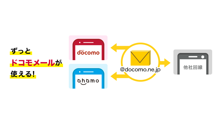 ドコモ回線を解約してもキャリアメールが継続できる ドコモメール持ち運び 開始 スマギア