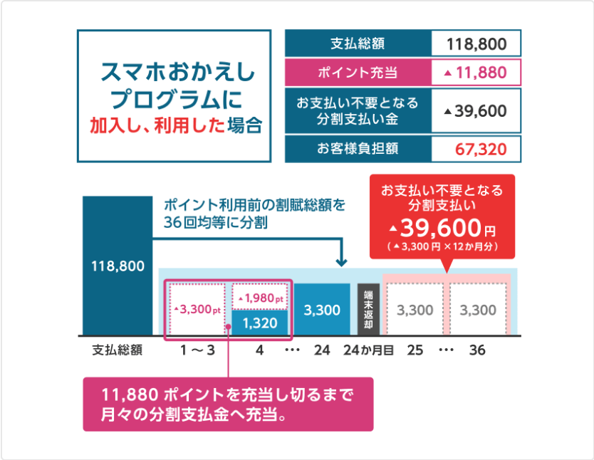 ドコモの機種を割引 スマホおかえしプログラム どのくらい得するの スマギア