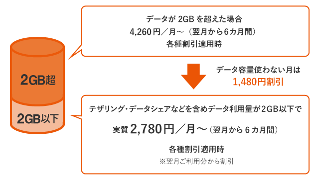 データMAX 4G LTE Netflixパックでデータ使用料が2GB以下の場合の説明図