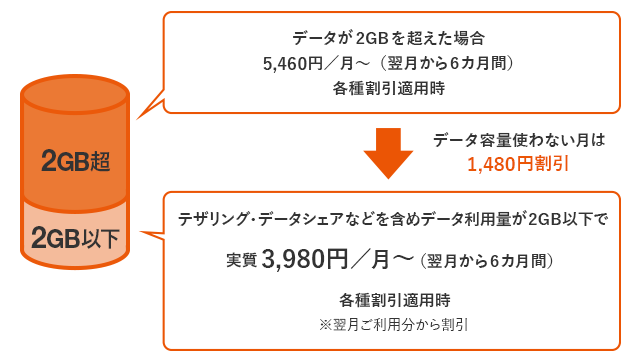 データMAX 5G ALL STARパックでデータ使用料が2GB以下の場合の説明図