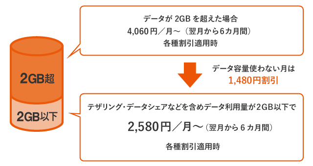 データMAX 5G Netflixパックでデータ使用料が2GB以下の場合の説明図