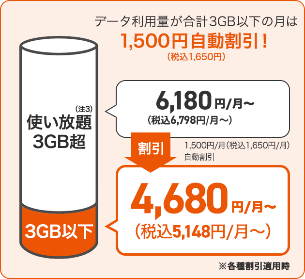 データ使用料が3GB以下の場合の説明図