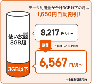 データ使用料が3GB以下の場合の説明図