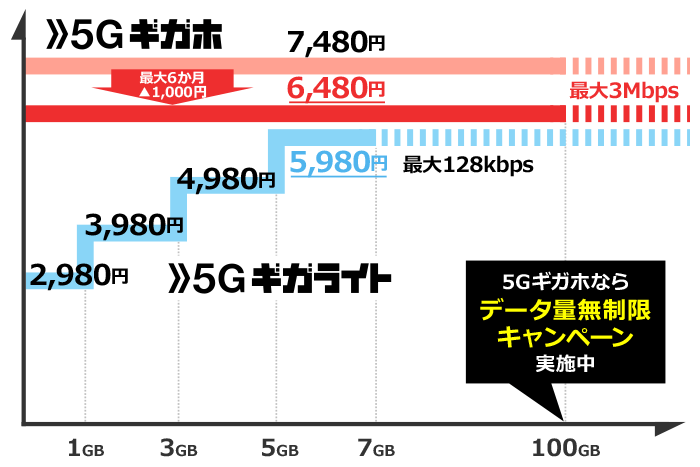 5gギガホ Docomoのプラン スマギア