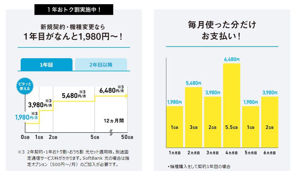 ミニモンスターの料金グラフ