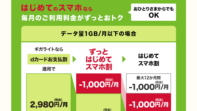 ドコモの ずっとはじめてスマホ割 おしゃべり割 はお得なサービスなのか スマギア